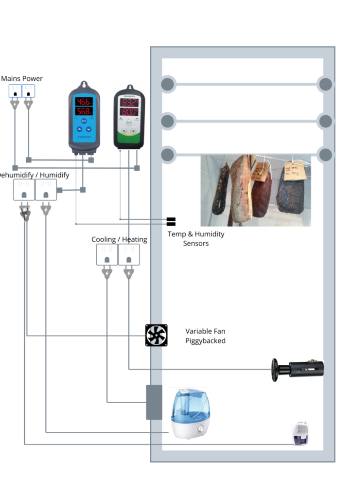 Control system schematic for a climate-controlled curing fridge environment showing connections between mains power, humidity and temperature sensors, and corresponding cooling/heating and humidifying devices, along with a variable fan for air circulation.