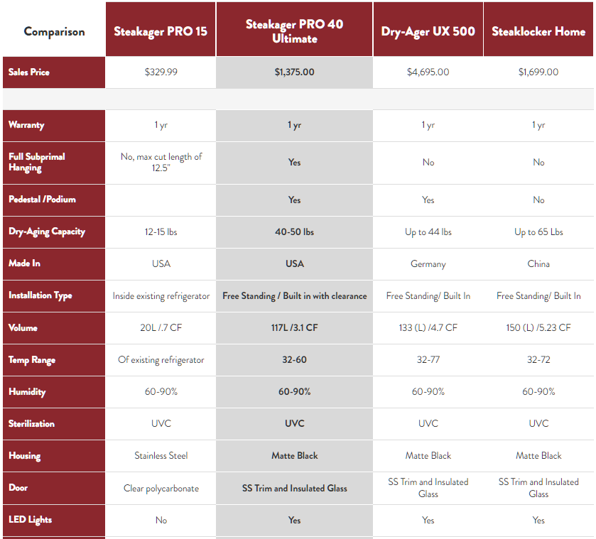  SteakAger PRO 40 Home Beef Dry Aging Refrigerator